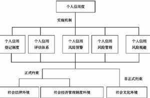 個人信用評分系統