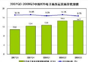 零增長