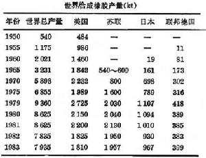 合成橡膠工業發展史