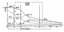 厭氧缺氧好氧活性污泥法