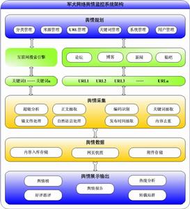 軍犬網路輿情監控系統產品架構示意圖