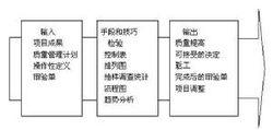 項目質量管理技術圖