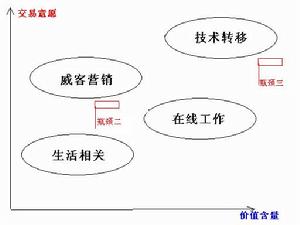 （圖）威客行銷