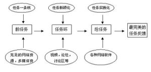 任務型教學法