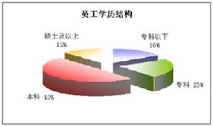 員工學歷結構