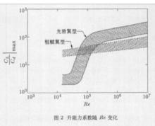 低雷諾數