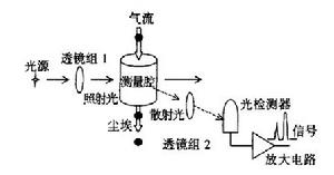 粒子計數器測量原理