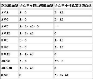 雙親和子女之間血型遺傳的關係
