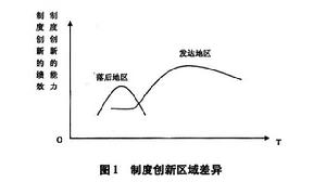 增長極理論