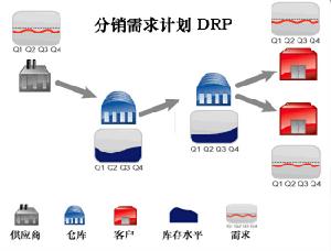 分銷需求計畫