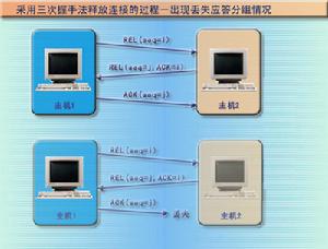 （圖）三次握手