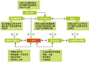 （圖）公益組織孵化器