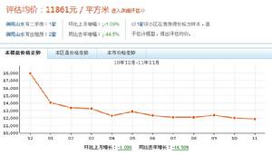 御苑山水房價走勢