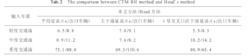 圖2 CTM-RH方法與Head方法的比較