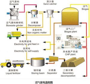 沼氣發電流程圖