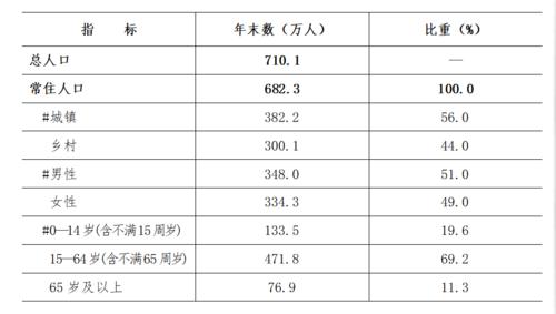 洛陽市2017年人口數及構成