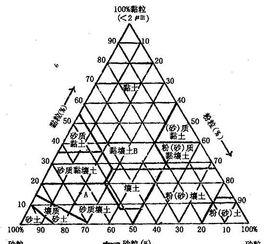 砂質土壤