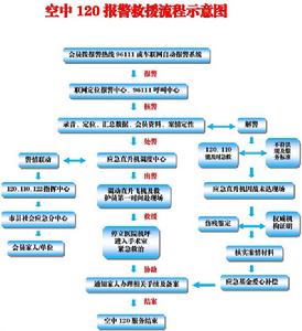 空中120報警救援流程示意圖