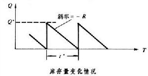 企業庫存模型