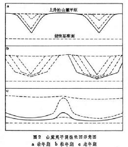 侵蝕輪迴學說