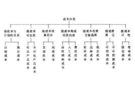 成本分類