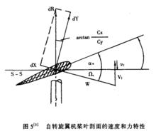 自轉鏇翼機