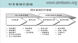 戰略型財務管理