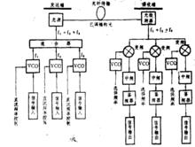 副載波多路光纖通信系統