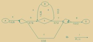 編制進度計畫：箭線上要標註活動發生的機率P，以及持續時間、成本等參數。