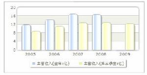 收入趨勢