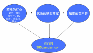 前前網的價值