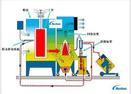 粉末噴塗設備