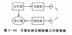 無線電測距