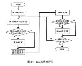 競爭算法