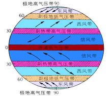 無風帶與信風帶的分布