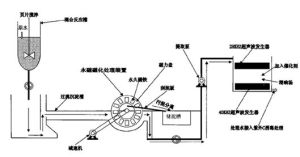 超聲空化技術