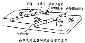 表面晶體學