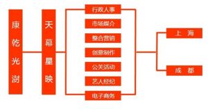 企業組織結構圖