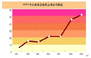 企業併購戰略