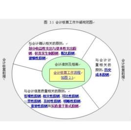 權責發生制假設