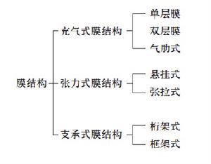 膜結構建築形式的分類