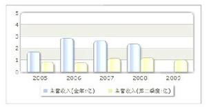 收入趨勢