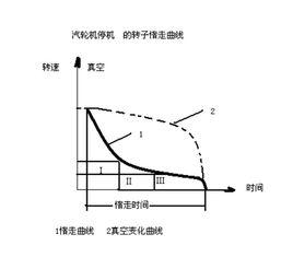 轉子惰走曲線