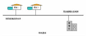 泵站監控