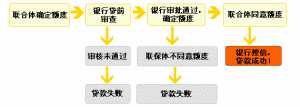 網路聯保貸款