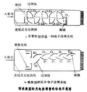 光電管和光電倍增管