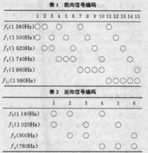 圖1 前向信號編碼