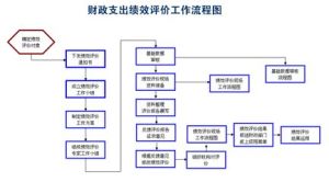 財政支出績效評價