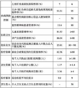 四川省“十二五”醫藥衛生事業發展規劃