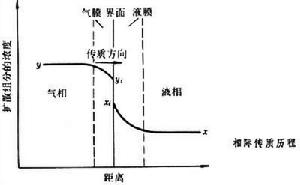 相際傳質